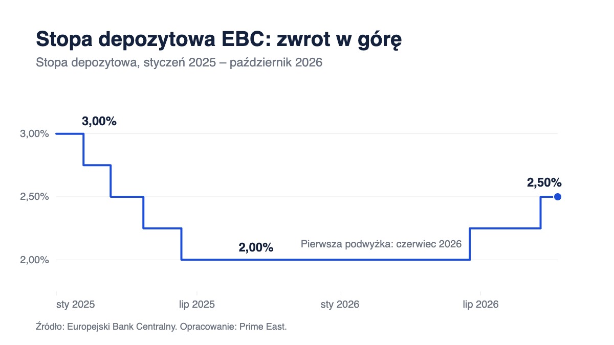 Podwyżka stóp EBC: stopa depozytowa od stycznia 2025 do października 2026