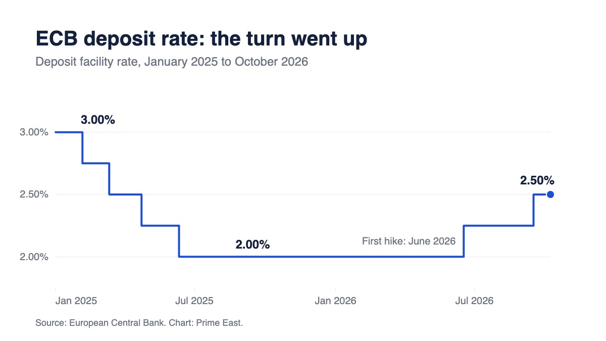 ECB rate hike: deposit facility rate from January 2025 to October 2026