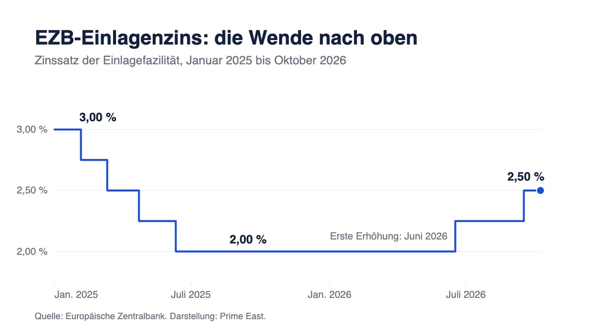 Zinswende: Verlauf des EZB-Einlagenzinses von Januar 2025 bis Oktober 2026